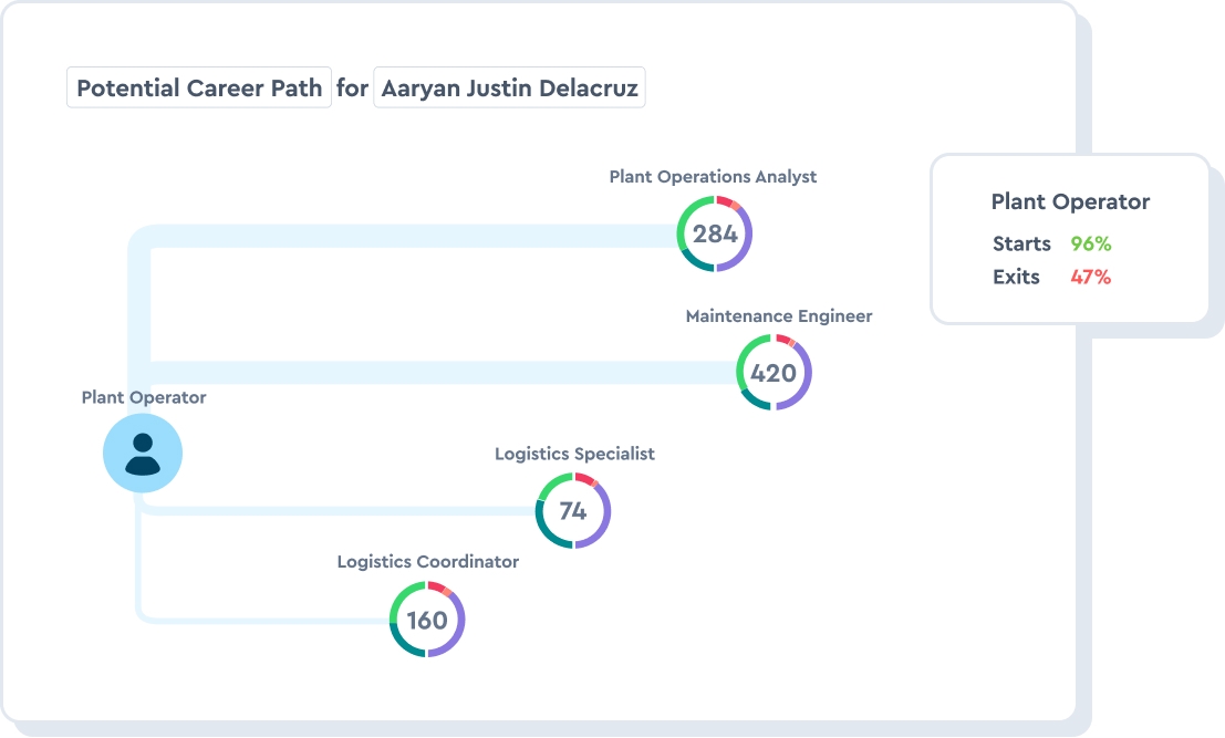 Reduce unwanted churn