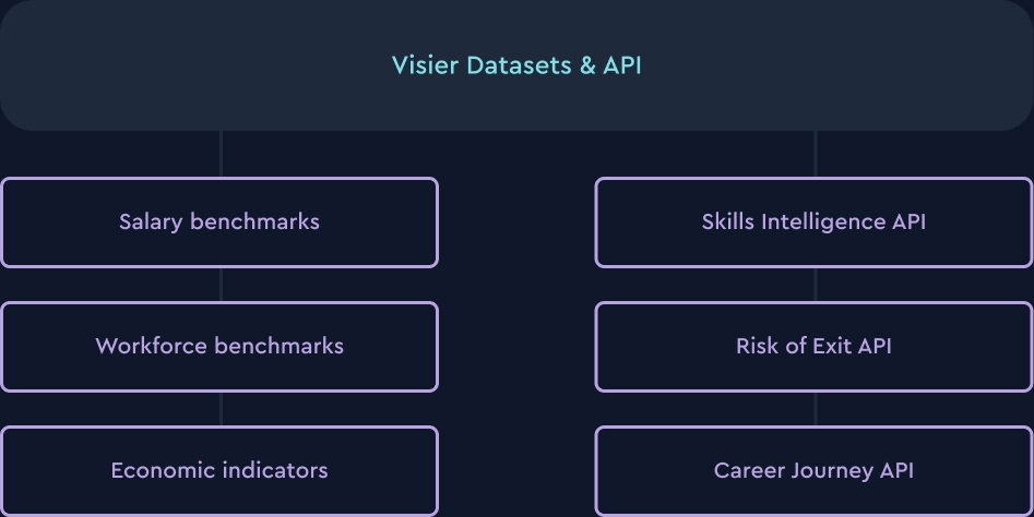 Enrich applications with Visier data